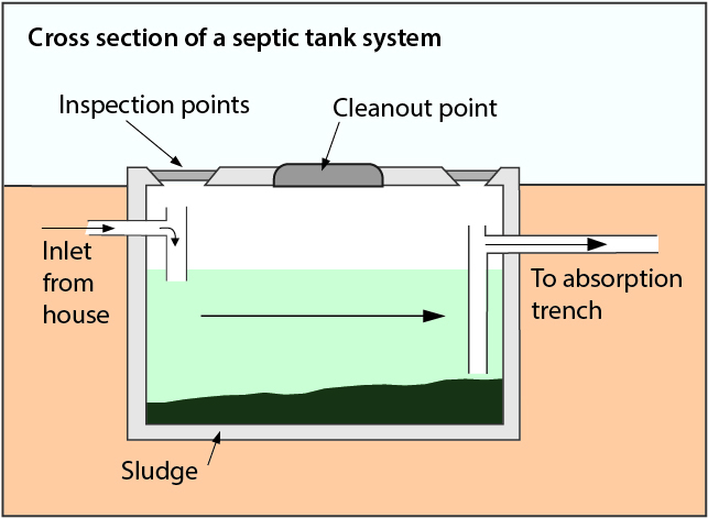 Cross section of a septic tank