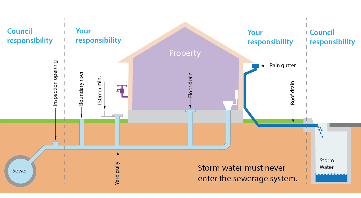 Types of sewer systems | Shoalhaven Water