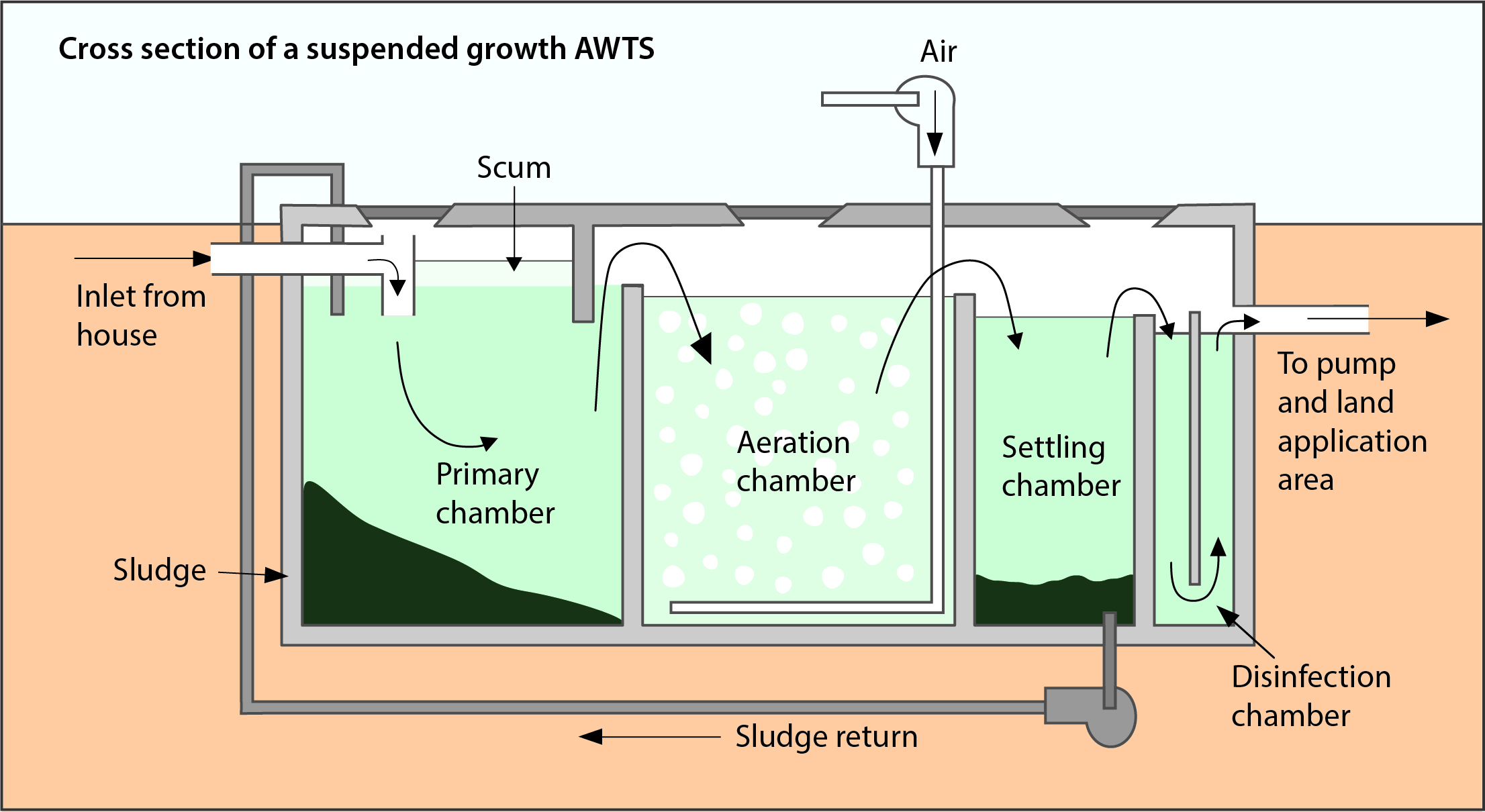 Cross section of an aerated waste water tank