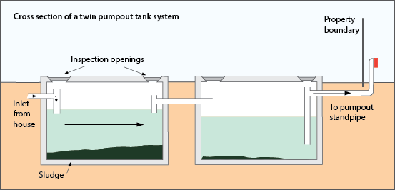 Cross section of a double tank pumpout system