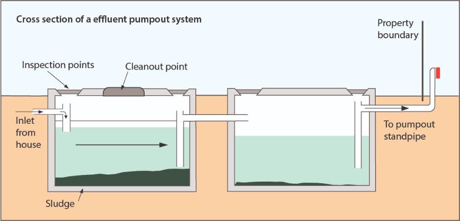 Cross section of effluent pumpout tank